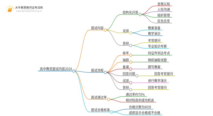 高中教资面试面试内容2024（含结构化、试讲、答辩）思维导图