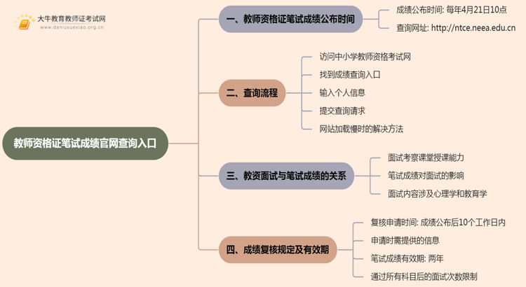 教师资格证笔试成绩天生赢家凯发k8国际官网查询入口【ntce】思维导图