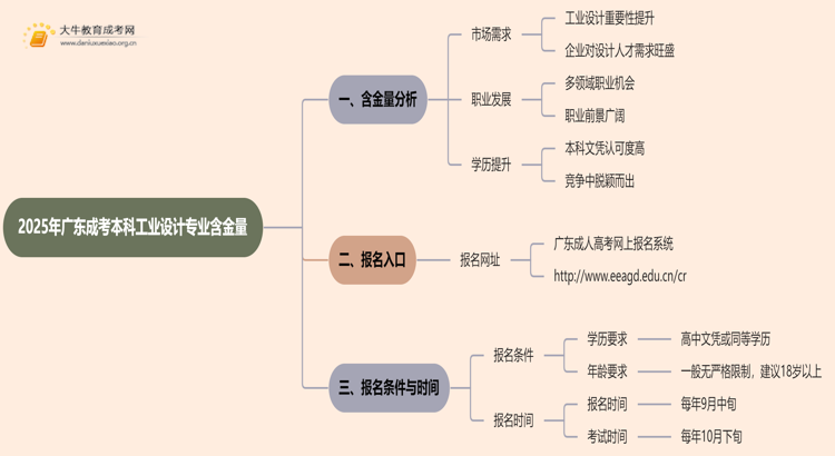 2025年广东成考本科工业设计专业含金量高吗？思维导图