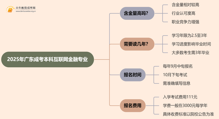 2025年广东成考本科互联网金融专业含金量高吗？思维导图